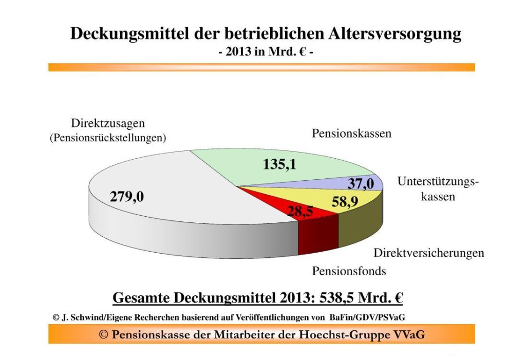 Deckungsmittel der deutschen bAV nach Schwind. Quelle: Schwind, Hoechster PK. Zur Vollansicht anklicken. 