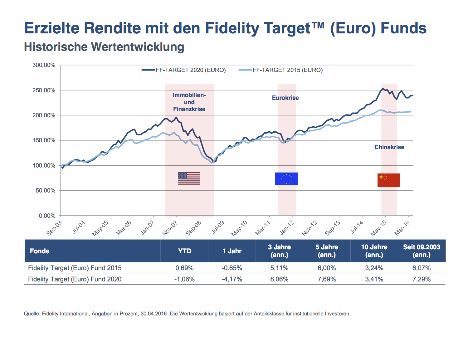 Grafik zur Volldarstellung anklicken.